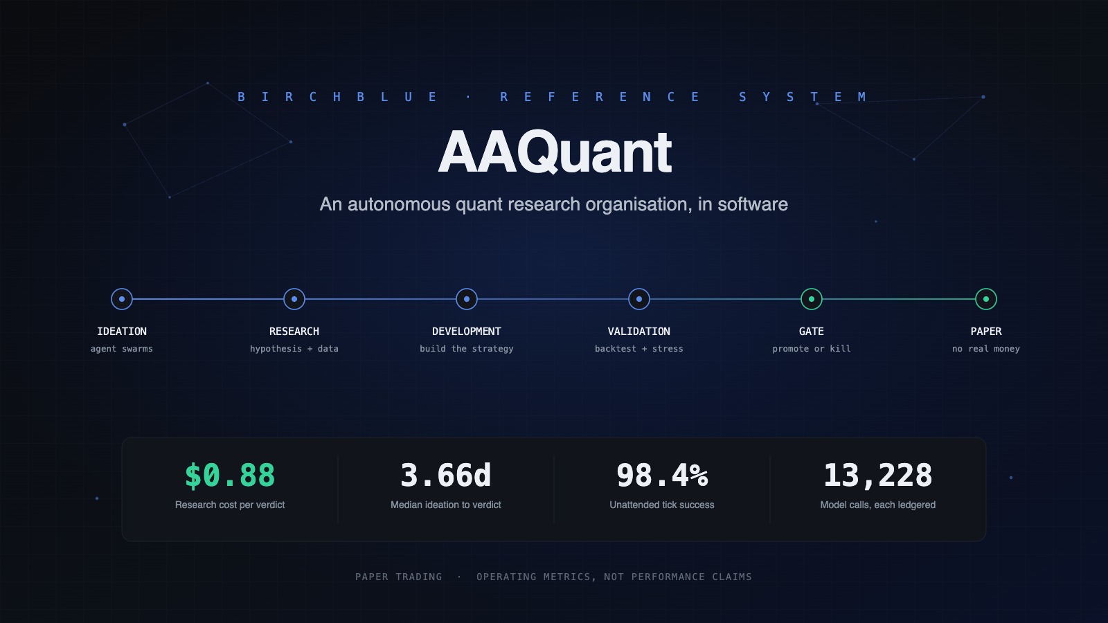 AAQuant six-stage governed research pipeline with operating metrics
